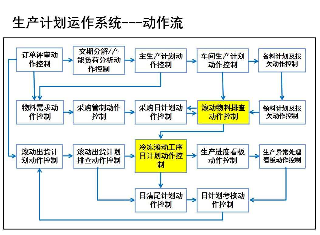 生产计划运作系统.png